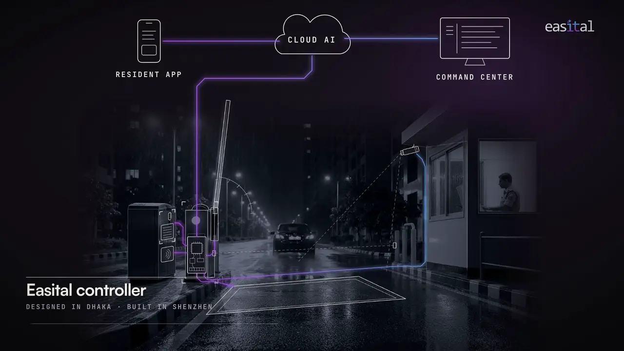 The gate's parts drawn over the gate at night: camera, microphone and speaker, road sensors, RFID reader and boom, all wired to the Easital controller, then up to cloud AI, the resident app and the command center